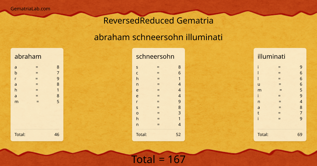 abraham schneersohn illuminati in reversedReduced Gematria